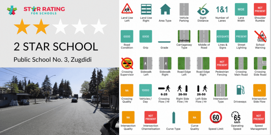 Partnership for Road Safety use SR4S to identify and assess high risk schools in Georgia