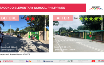 Les écoles de la ville d'Angeles récompensées pour leur travail visant à améliorer la sécurité routière des enfants aux Philippines